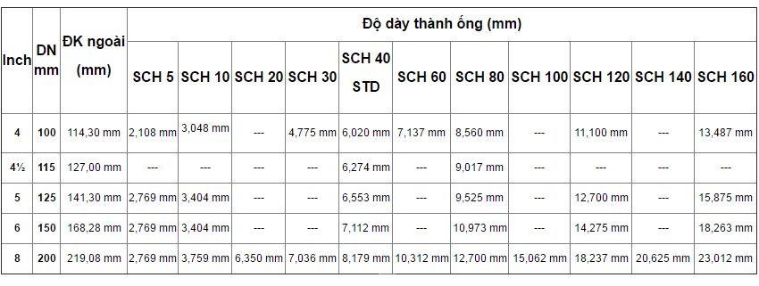 Ký hiệu ống DN là gì? Bảng quy đổi DN sang MM 4 quy đổi DN sang mm